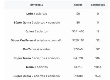Resultados Loto Chile hoy: números que cayeron y premios del sorteo 5054 | ganadores 31 de diciembre