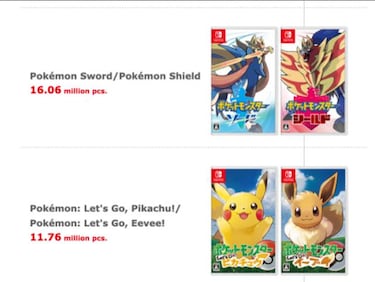 Pokémon Espada y Escudo superan los 16.06 millones de unidades en mes y medio