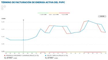 Precio de la luz por horas, 13 de febrero | ¿Cuándo es más barato y cuándo es más caro el kWh?