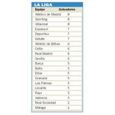 La unión en ataque: Sergio ya cuenta con siete goleadores