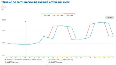 Precio de la luz por horas, 23 de febrero | ¿Cuándo es más barato y cuándo es más caro el kWh?