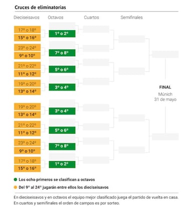 Champions League knockout round games revealed for elite sides
