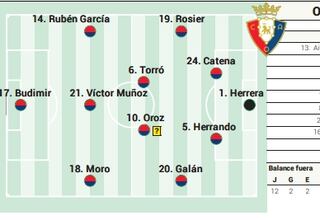 Alineación posible de Osasuna contra el Elche en LaLiga EA Sports