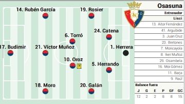 Posible once de Osasuna ante el Elche.