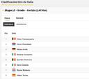 Etapa 15: clasificaciones del día y así queda la general del Giro