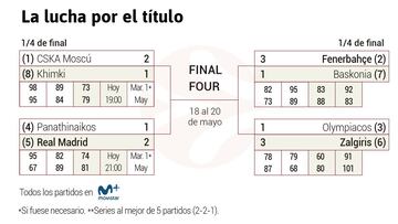 Así están los cuartos: Zalgiris y Fenerbahçe a la Final Four