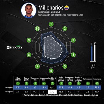 Estadísticas ofensivas de Millonarios con y sin Óscar Cortés.