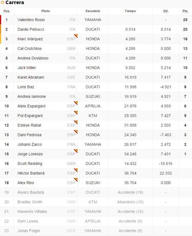 Clasificación carrera MotoGP en Assen y así va el Mundial