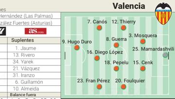 Alineación probable del Valencia CF ante el Granada