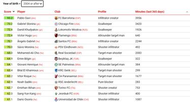 Junto a una figura del Barça: Osorio, entre los mejores juveniles del mundo