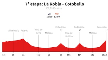 Vuelta a España Femenina 2025 hoy, etapa 7: perfil y recorrido