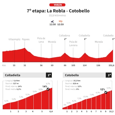 Vuelta a Espa?a Femenina 2025 hoy, etapa 7: perfil y recorrido