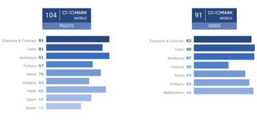 Puntuaci&oacute;n obtenida por el Galaxy S9+ en las pruebas de DxOMark