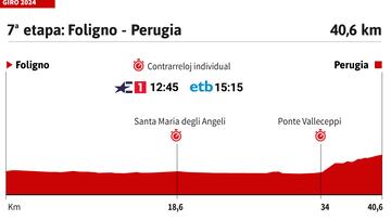 Giro de Italia 2024: perfil de la etapa 7.