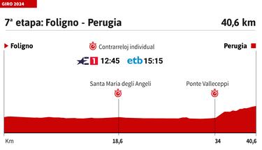 Giro de Italia 2024 hoy, etapa 7: orden de salida, perfil y recorrido de la contrarreloj