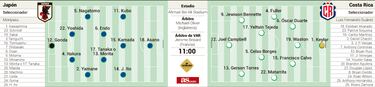Alineación posible de Japón y de Costa Rica hoy en el Mundial