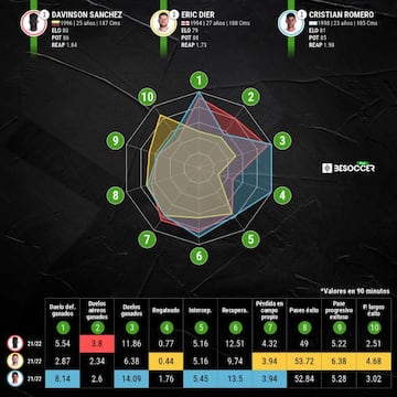 Comparativa de rendimiento entre los tres centrales de Tottenham.