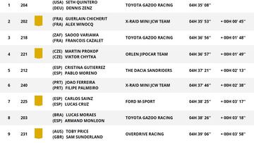 Etapa 1 del Rally Dakar 2025: clasificación, resultados y posiciones