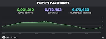 fortnite origenes record jugadores