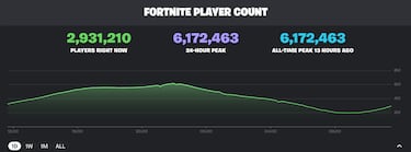 El factor nostalgia de Fortnite: Orígenes es un éxito y el juego bate un nuevo récord de jugadores