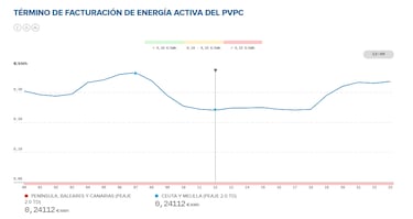 Precio de la luz por horas, 6 de agosto | ¿Cuándo es más barata y cuándo es más caro el kWh?