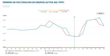 Precio de la luz por horas, 28 de junio | ?Cu¨¢ndo es m¨¢s barato y cu¨¢ndo es m¨¢s caro el kWh?