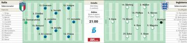 Alineaciones posibles del Italia - Inglaterra hoy en la final de la Eurocopa