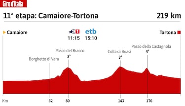 Giro de Italia hoy, etapa 11: horario, perfil y recorrido
