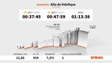 Perfil y altimetría de la subida al Alto de Velefique, que se ascenderá en la novena etapa de la Vuelta a España 2021.