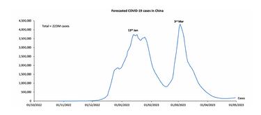China en alerta: expertos brit¨¢nicos cifran en 9.000 las muertes diarias por COVID