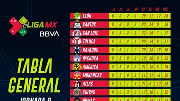 Tabla general de eLiga MX tras 8 jornadas