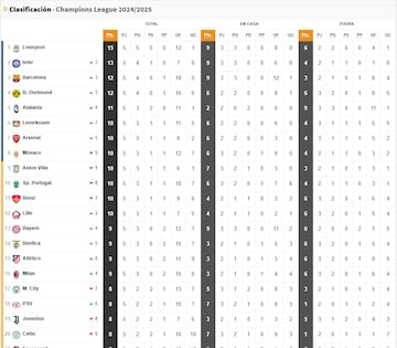 Clasificacin de la Champions League tras finalizar la joranda 5