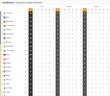 Clasificaci¨®n de la Champions League: qui¨¦n pasa a octavos, qui¨¦n va a la repesca y eliminados | Jornada 5