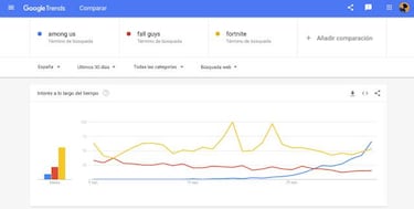 Among Us! arrasa en jugadores y espectadores: supera a Fall Guys o Fortnite