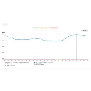 Precio de la luz por horas, 18 de febrero | ¿Cuándo es más barato y cuándo es más caro el kWh?