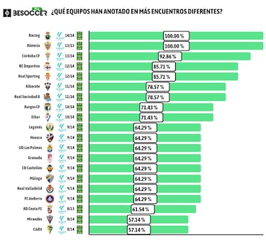 El Cádiz y su don de la efectividad