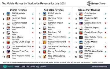 Free Fire baja; Genshin Impact y Pok&eacute;mon GO suben en el ranking