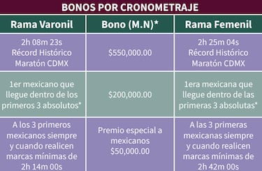 Maratón CDMX 2025: cuándo es, a qué hora inicia y todo lo que tienes que saber