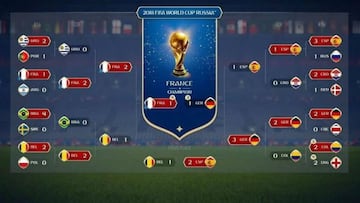 Increíblemente el videojuego de FIFA 2018 le atinó a cinco de los ocho enfrentamientos que se disputarán en los Octavos de Final del Mundial.