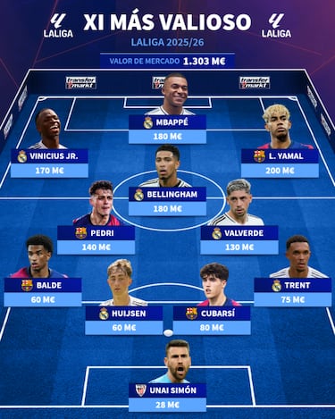 LaLiga destrona a la Premier en la ‘pizarra de oro’