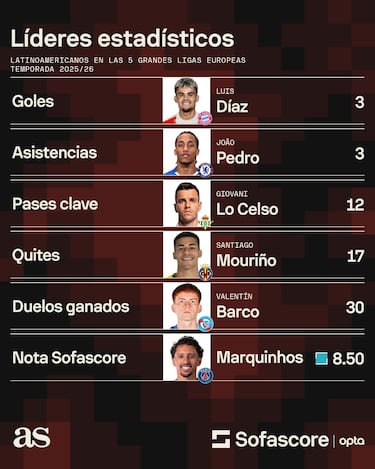 Luis Díaz, el latinoamericano que manda en las ligas top