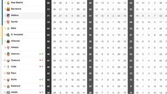 LaLiga hoy, en directo | Partidos, resultados y clasificación | Última jornada