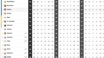 LaLiga hoy, en directo | Partidos, resultados y clasificaci¨®n | ?ltima jornada