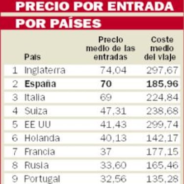 Espa?a, segundo pa¨ªs con la media de entradas m¨¢s caras