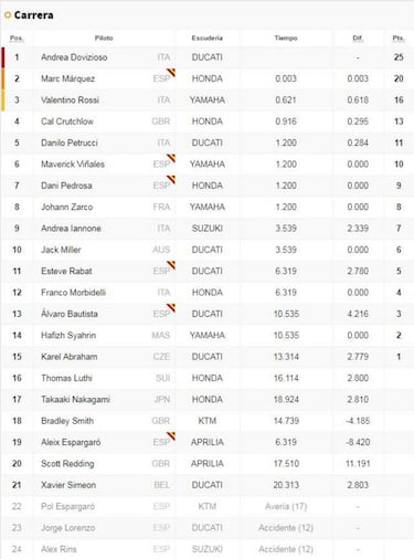 Así quedó la clasificación de Qatar y el Mundial de MotoGP