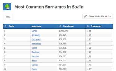 La web que te dice cuántas personas se apellidan como tú