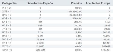 Euromillones: comprobar los resultados del sorteo de hoy, viernes 2 de febrero