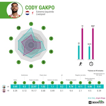 Comparativa de las estadsticas de Gakpo con Arne Slot y con Klopp en el Liverpool.