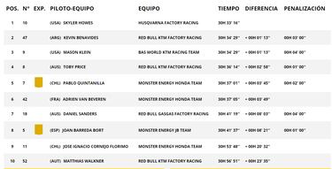Etapa 8 del Rally Dakar: clasificación, resultados y posiciones