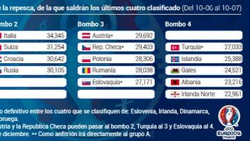 España será cabeza de serie en el sorteo de la Eurocopa 2016